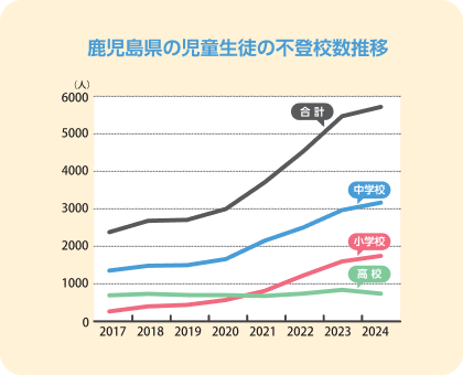 児童生徒の問題行動・不登校等（鹿児島県公立学校）の状況について