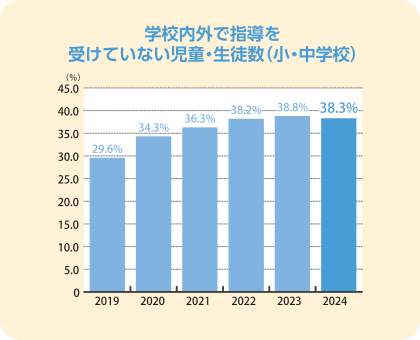 児童生徒の問題行動・不登校等生徒指導上の諸課題に関する調査結果